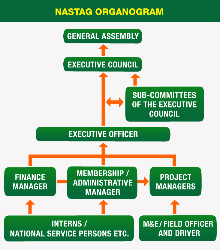 Organogram of NASTAG